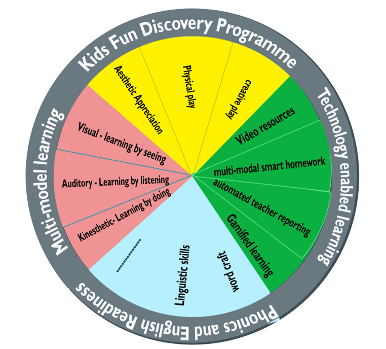 Curriculum Wheel