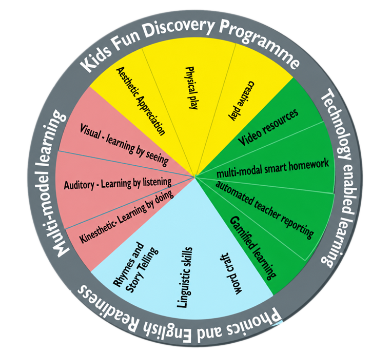 Curriculum Wheel